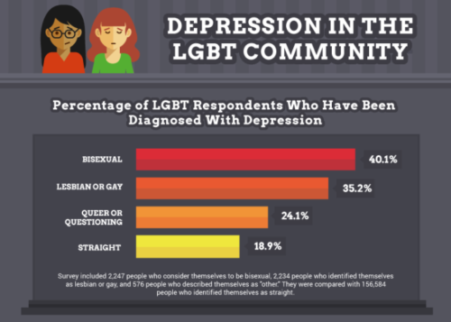 Bisexualität depression