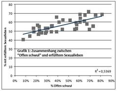 Aus der Grafik unten links lässt sich ein Zusammenhang zwischen out und der Zufriedenheit mit dem eigenen Sexleben ablesen. Quelle: www.emis-project.eu 