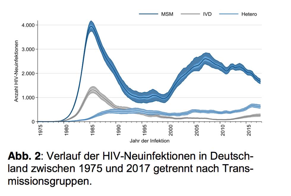 HIV Neuinfektionen 2017