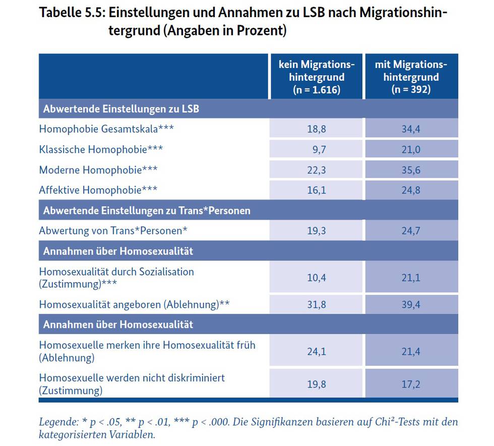 Tabelle_Homophobie_Migrationshintergrund.jpg