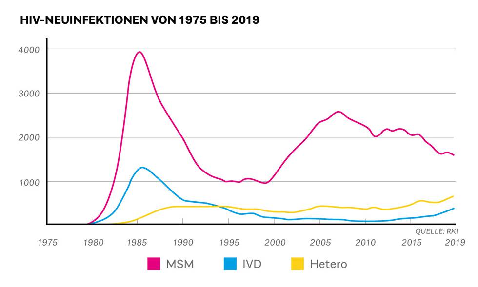 hiv-neuinfektionen-deutschland-2019.jpg